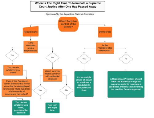 When Is The Right Time To Nominate a Supreme Court Justice After One Has Passed Away – A Flowchart by the RNC